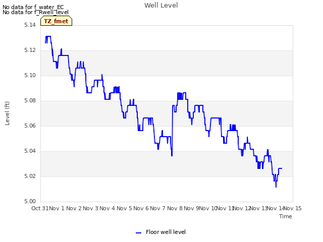 plot of Well Level