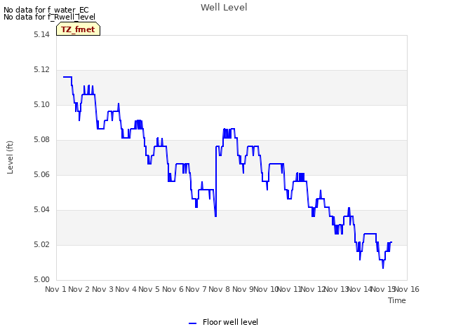 plot of Well Level