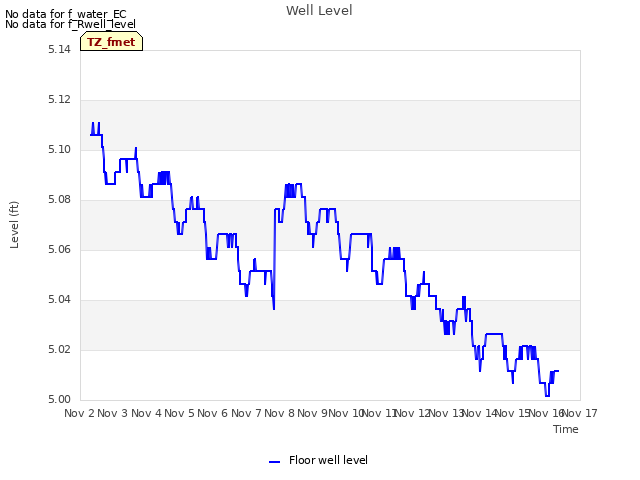 plot of Well Level