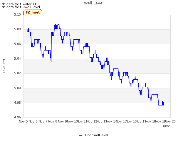 plot of Well Level