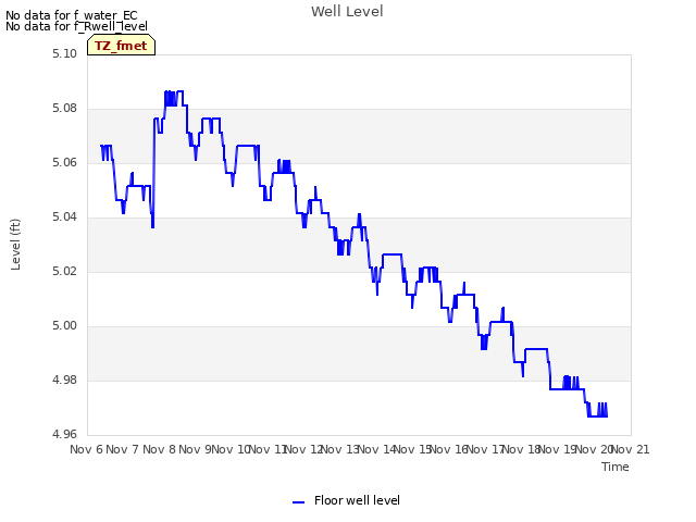 plot of Well Level