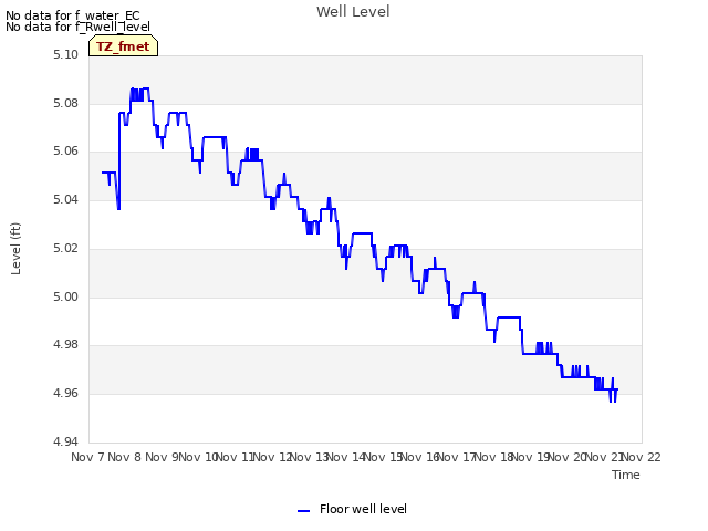 plot of Well Level