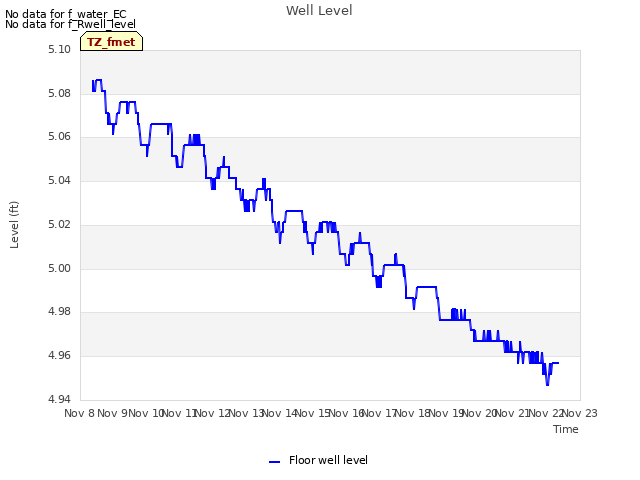 plot of Well Level