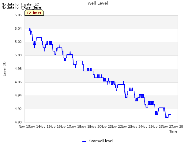 plot of Well Level