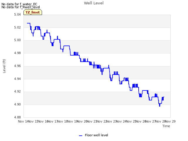 plot of Well Level