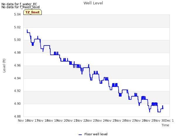 plot of Well Level