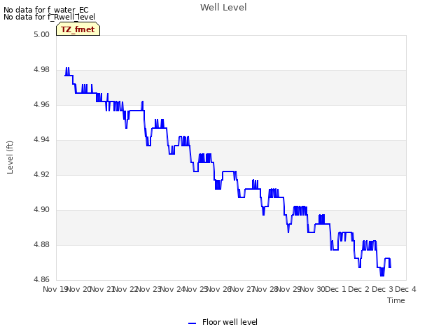 plot of Well Level