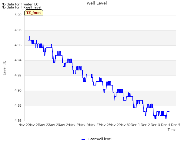 plot of Well Level