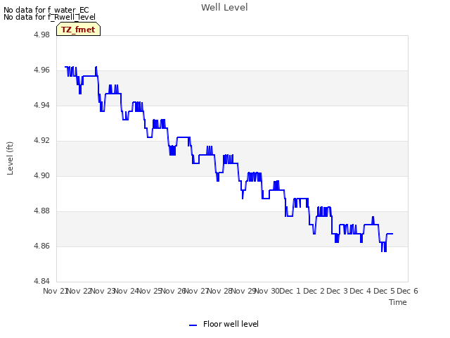 plot of Well Level