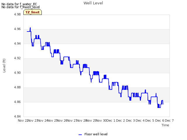 plot of Well Level