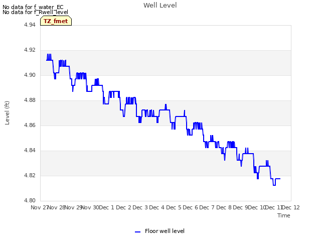 plot of Well Level