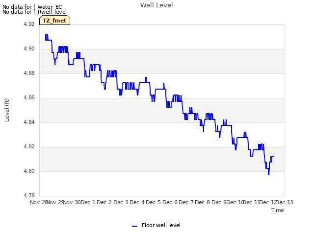 plot of Well Level