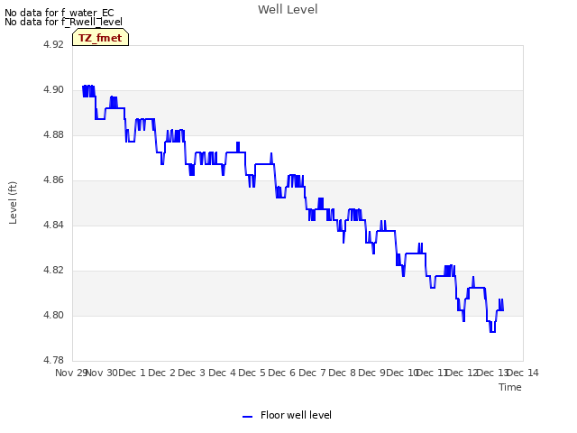 plot of Well Level