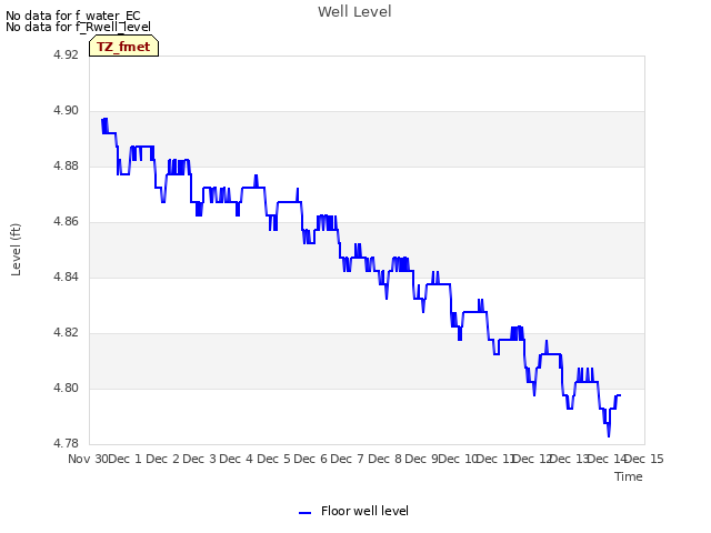 plot of Well Level