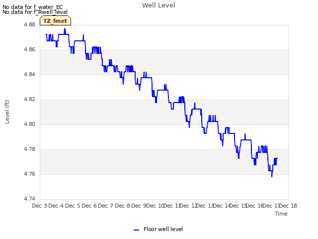 plot of Well Level