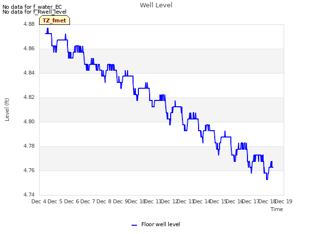 plot of Well Level