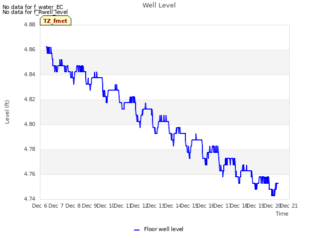 plot of Well Level