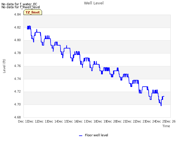 plot of Well Level