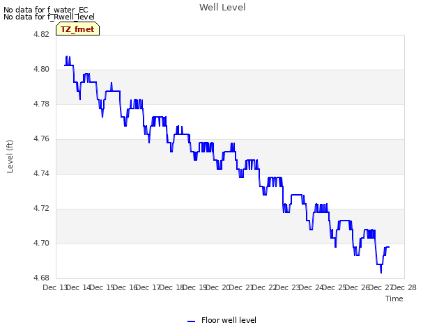 plot of Well Level