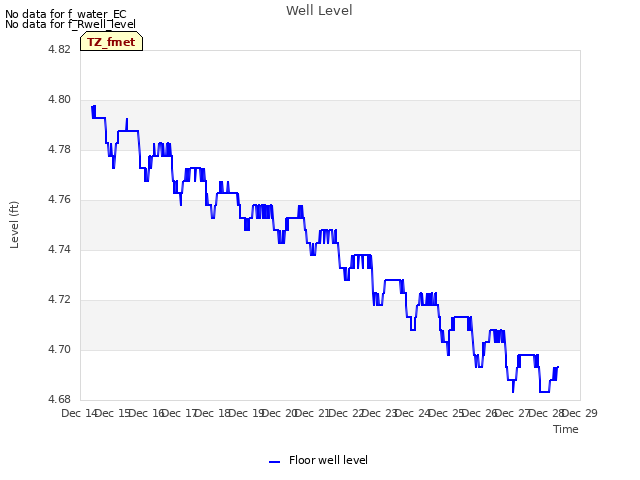 plot of Well Level