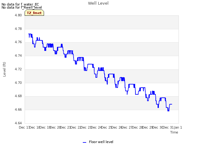 plot of Well Level