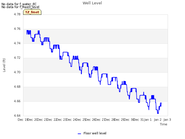 plot of Well Level