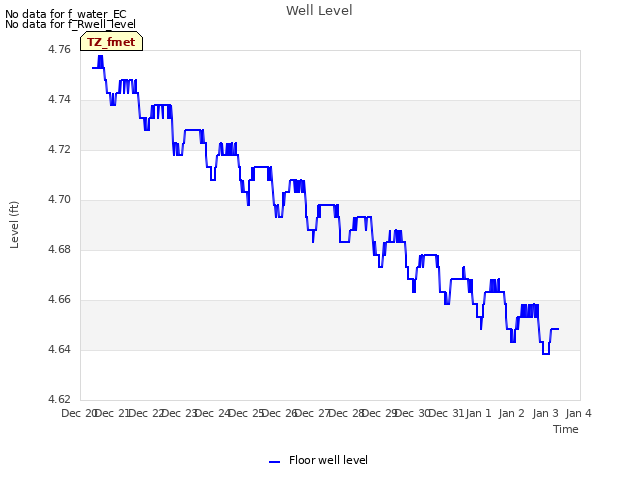 plot of Well Level