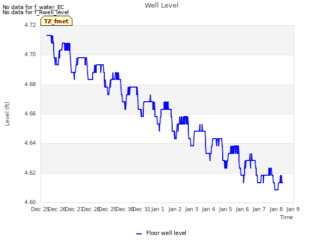 plot of Well Level