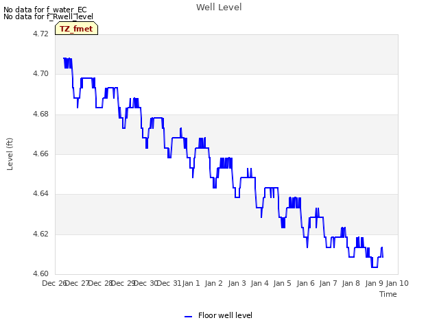 plot of Well Level