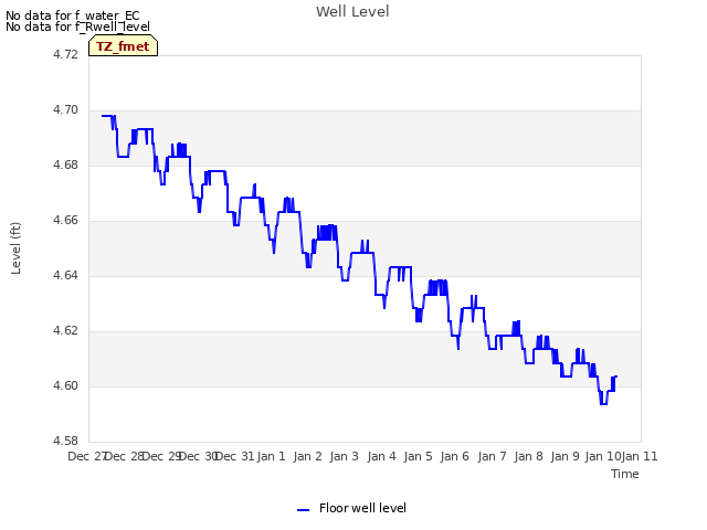 plot of Well Level