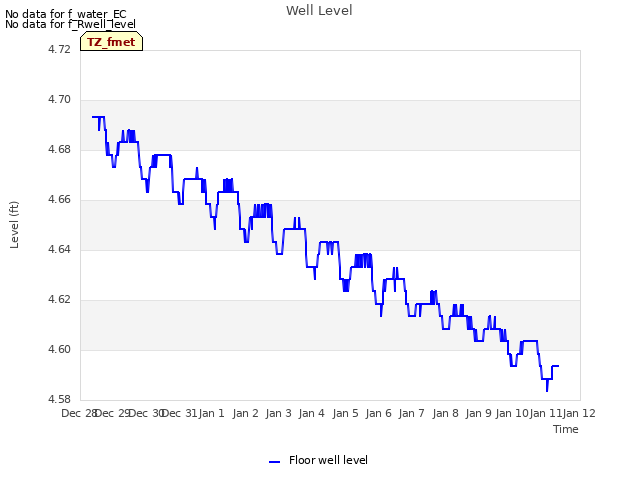 plot of Well Level