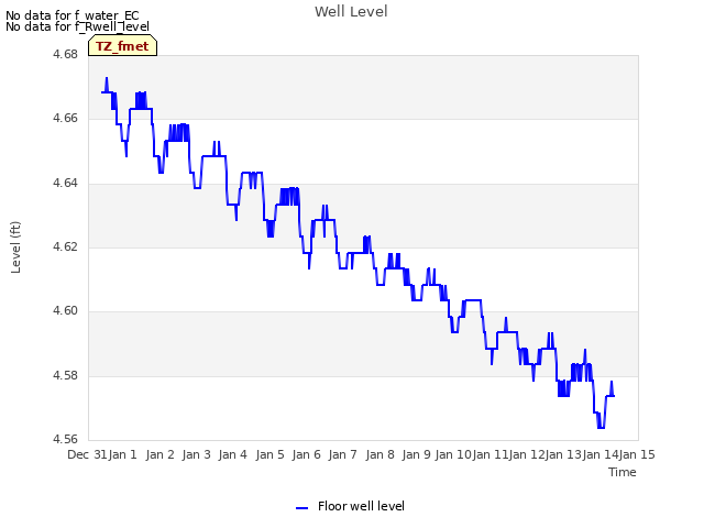 plot of Well Level