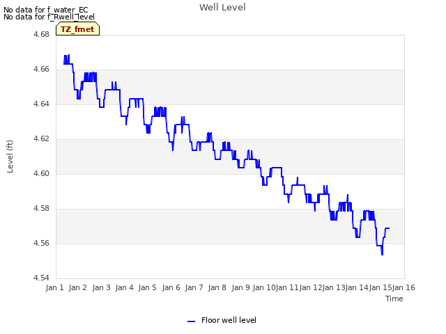 plot of Well Level