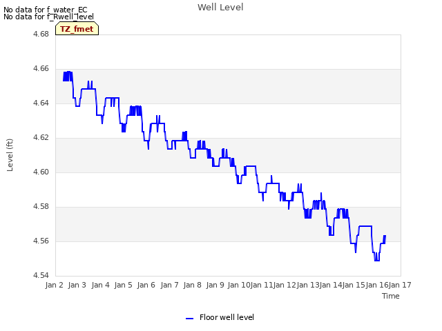 plot of Well Level