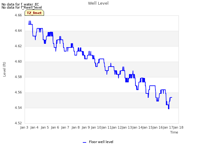 plot of Well Level