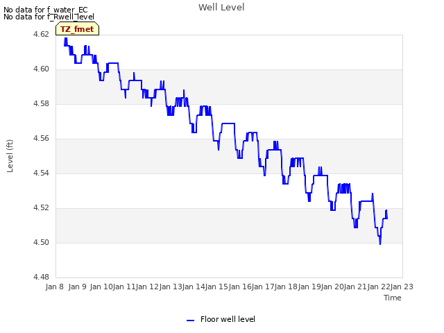 plot of Well Level