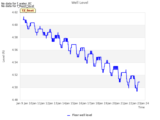 plot of Well Level