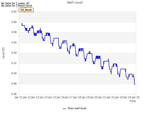 plot of Well Level