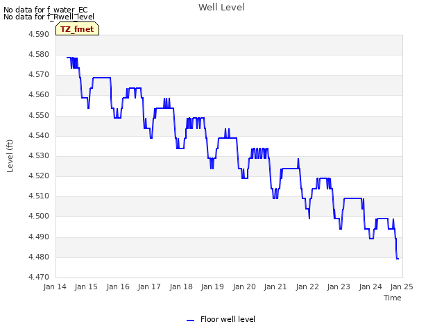 plot of Well Level