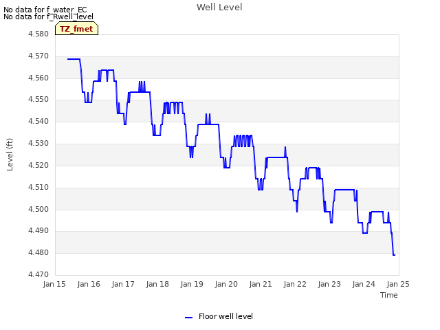plot of Well Level