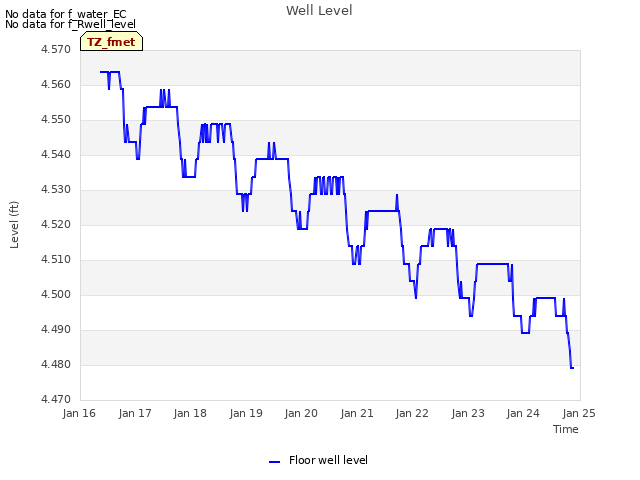 plot of Well Level