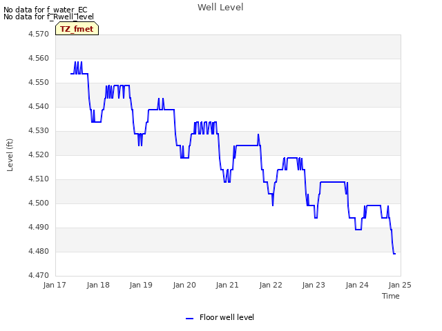 plot of Well Level