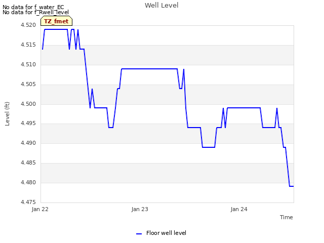 plot of Well Level