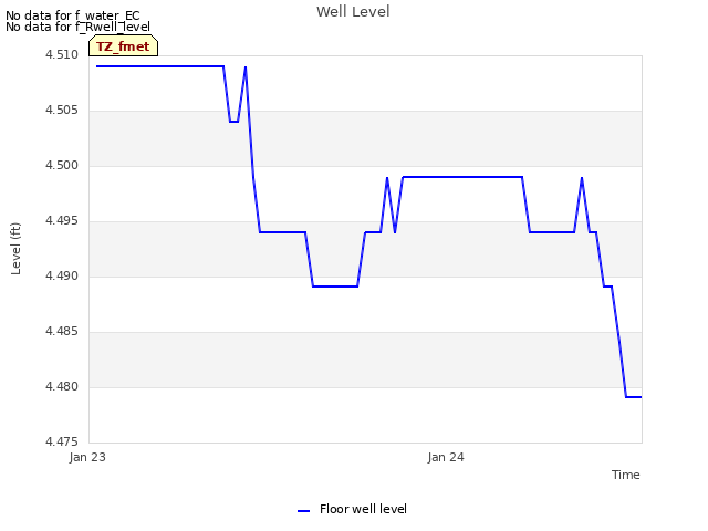 plot of Well Level