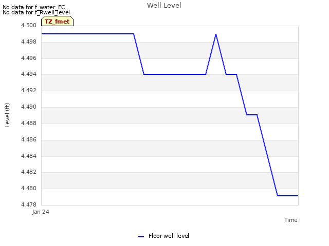 plot of Well Level