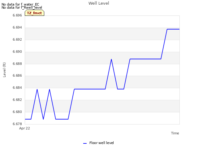 plot of Well Level