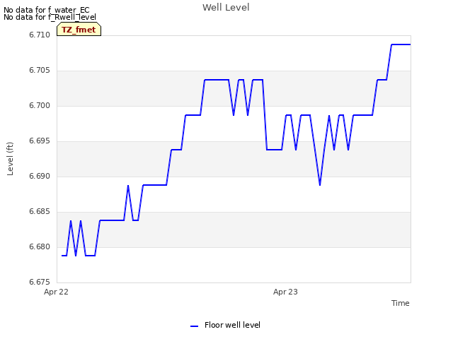 plot of Well Level