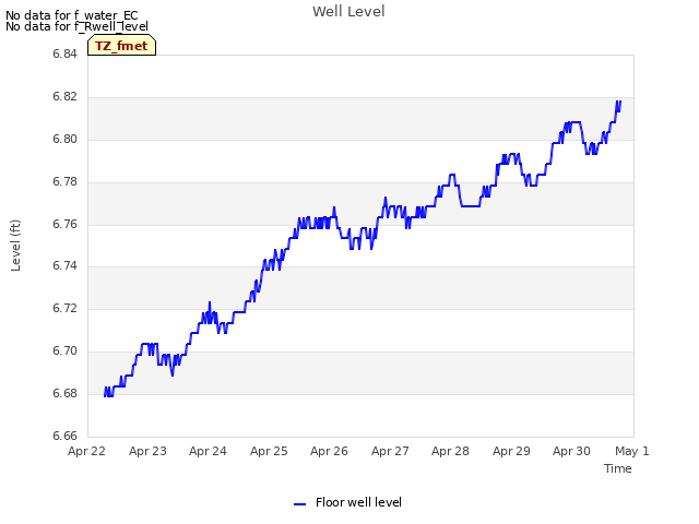 plot of Well Level