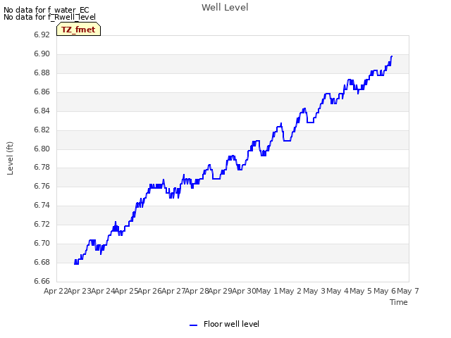plot of Well Level