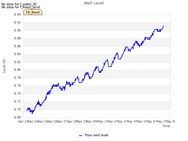 plot of Well Level